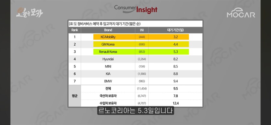 수입차보다 불편하고 부품 부족 하다는 국산차_2.jpg