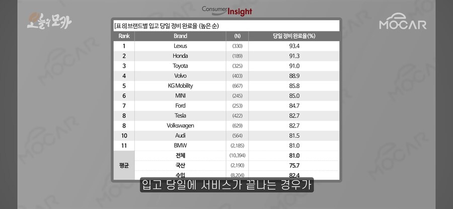 수입차보다 불편하고 부품 부족 하다는 국산차_4.jpg