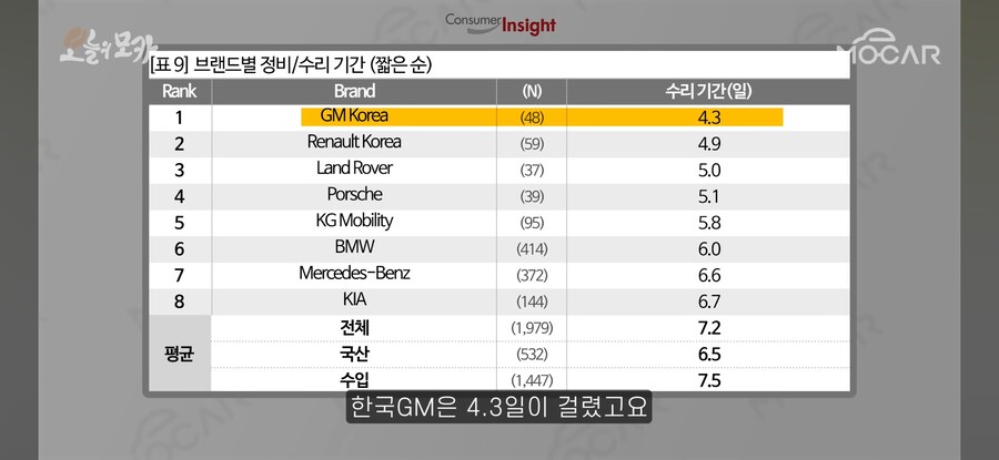 수입차보다 불편하고 부품 부족 하다는 국산차_5.jpg