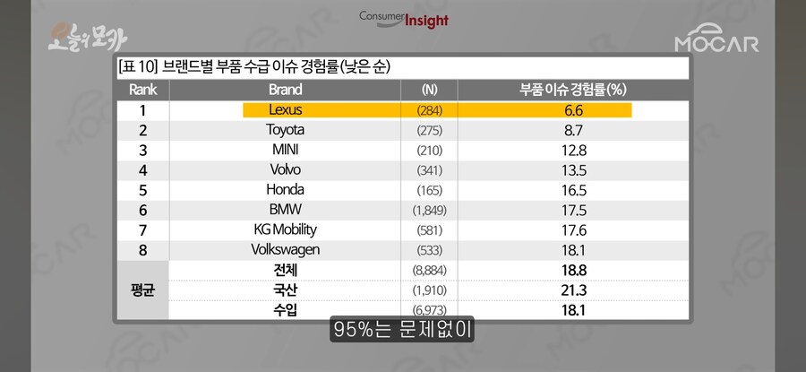 수입차보다 불편하고 부품 부족 하다는 국산차_6.jpg