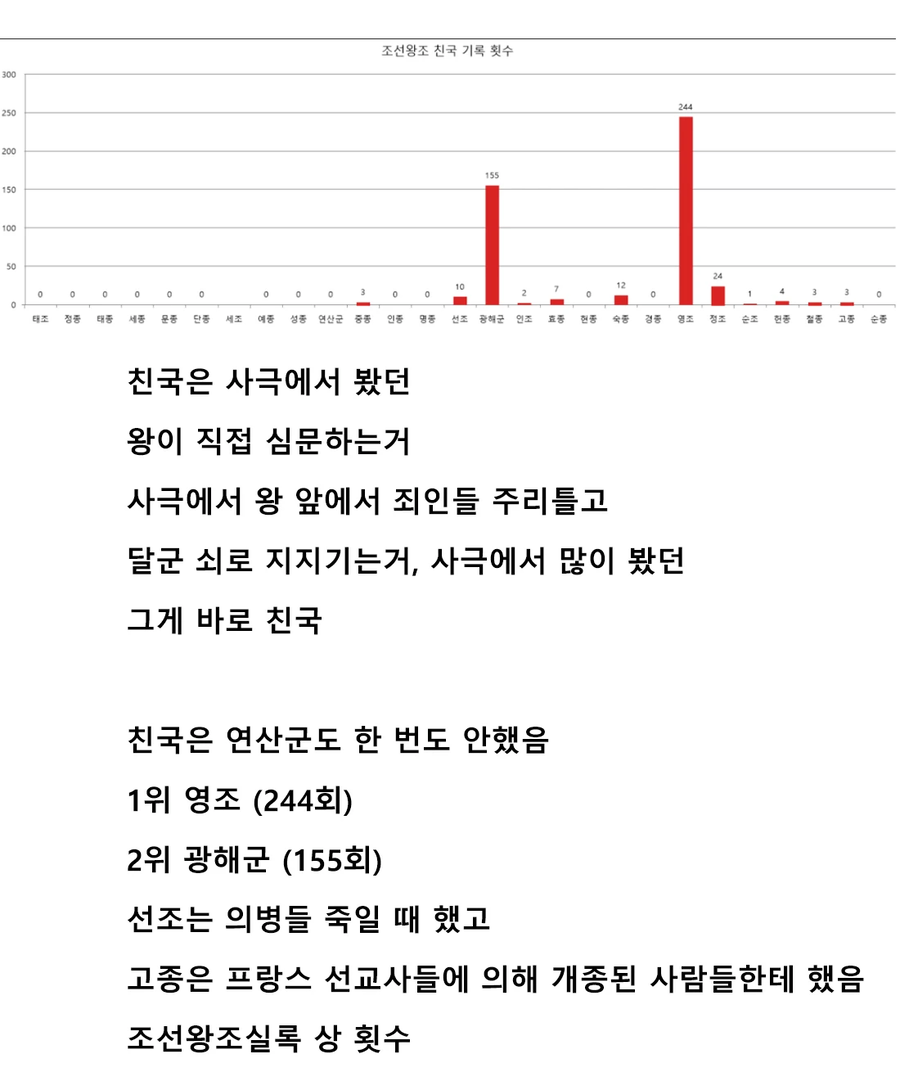 조선 왕들 친국 횟수_1.webp