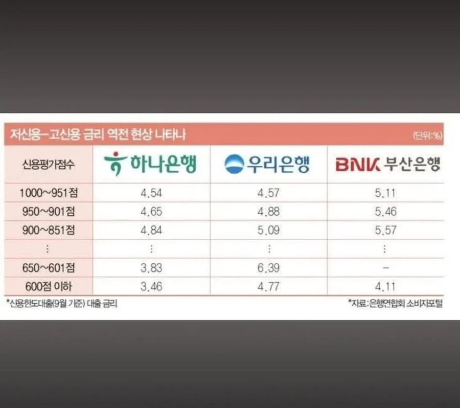 신용점수 높을 필요 없다.jpe_1.webp