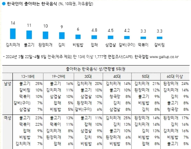 의외로 점점 하락세인 충격적인 한국 음식_3.webp