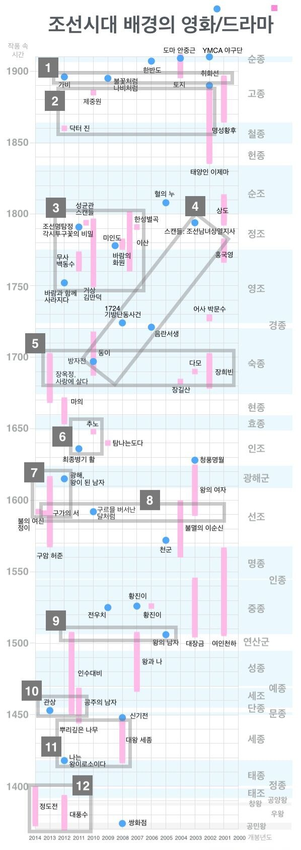 조선시대 배경의 영화/드라마 시대 정리.jpg_1.jpg