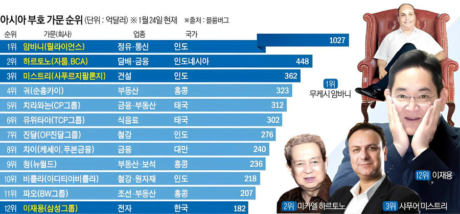 한국에 왔다는 아시아 1위 부자 jpg_2.jpg
