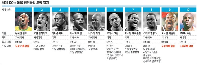 우사인볼트의 기록이 놀라운 이유_1.png