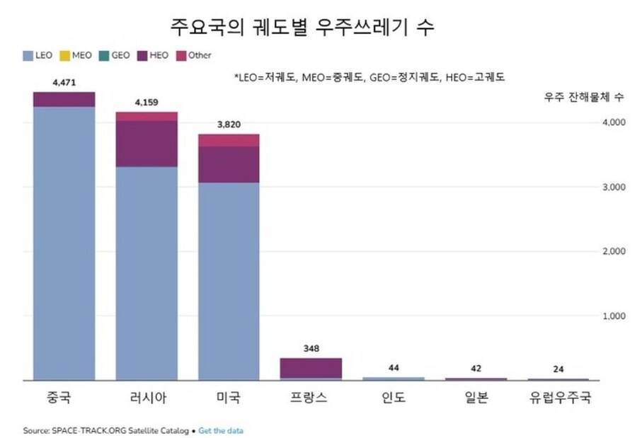 주요국의 궤도별 우주 쓰레기 수.JPG_1.jpg