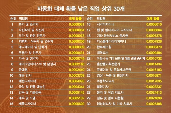 10년 전 예상한 AI 대체 확률 낮은 직업 30개_1.jpg