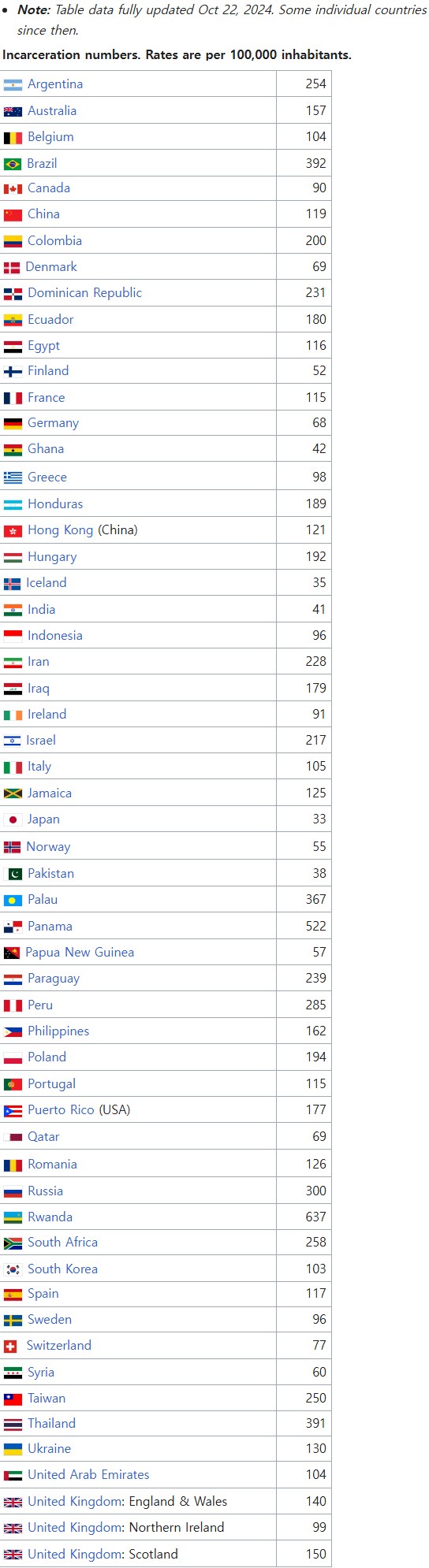 미국 주별 인구 10만 명당 수감자 수_2.png