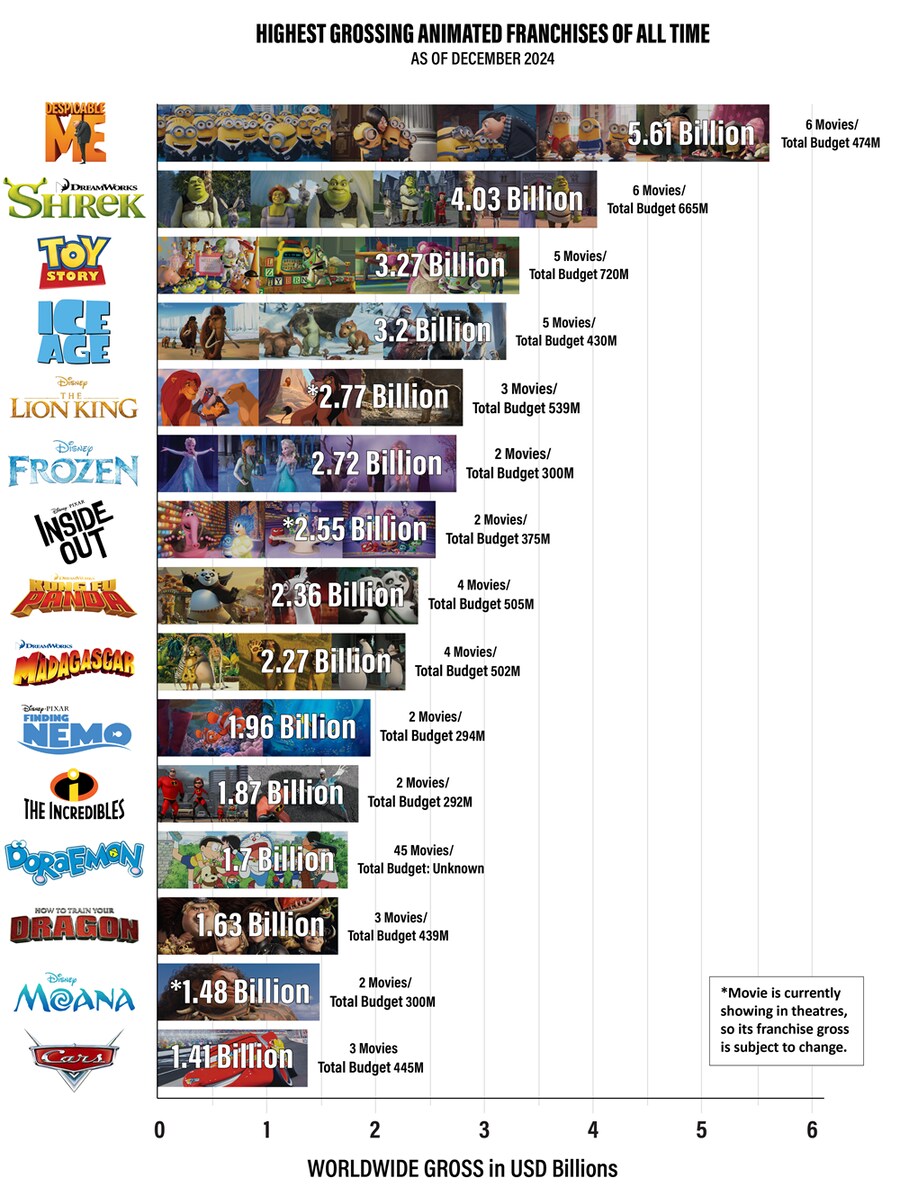 극장 기준 애니메이션 프랜차이즈 수익 순위_1.png
