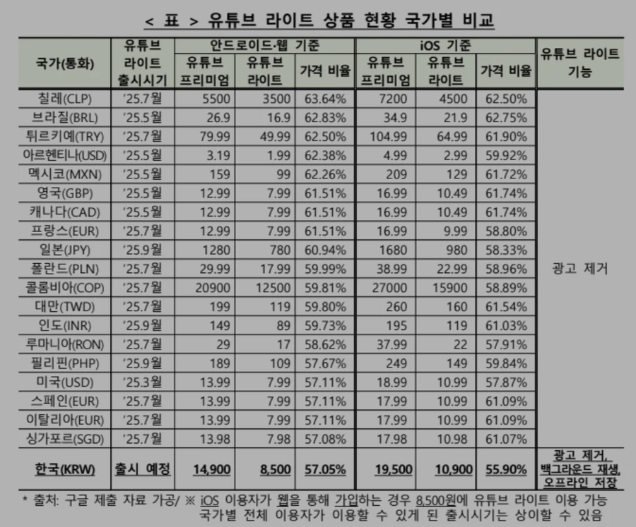 [오피셜] 유튜브 프리미엄 라이트 월8500원_2.webp