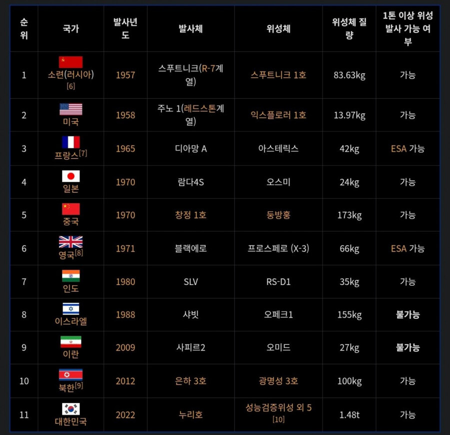 독자적인 발사체를 쏘아올린 11개국_2.jpg