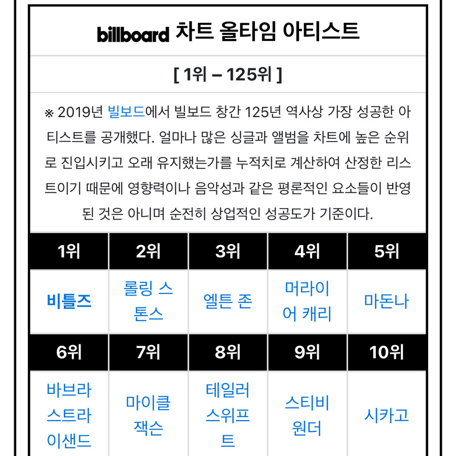 각종 언론들이 산정한 역대 음악 아티스트들 순위.jpg_21.jpg