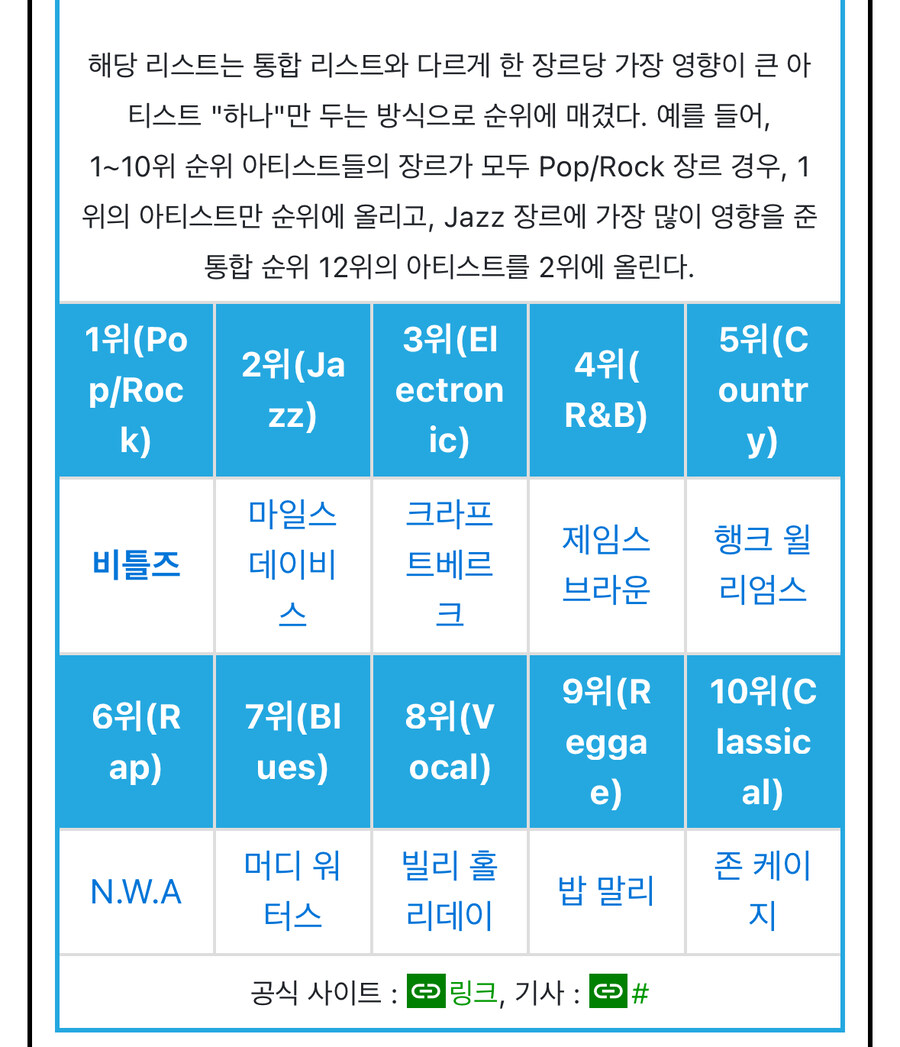 각종 언론들이 산정한 역대 음악 아티스트들 순위.jpg_11.jpg