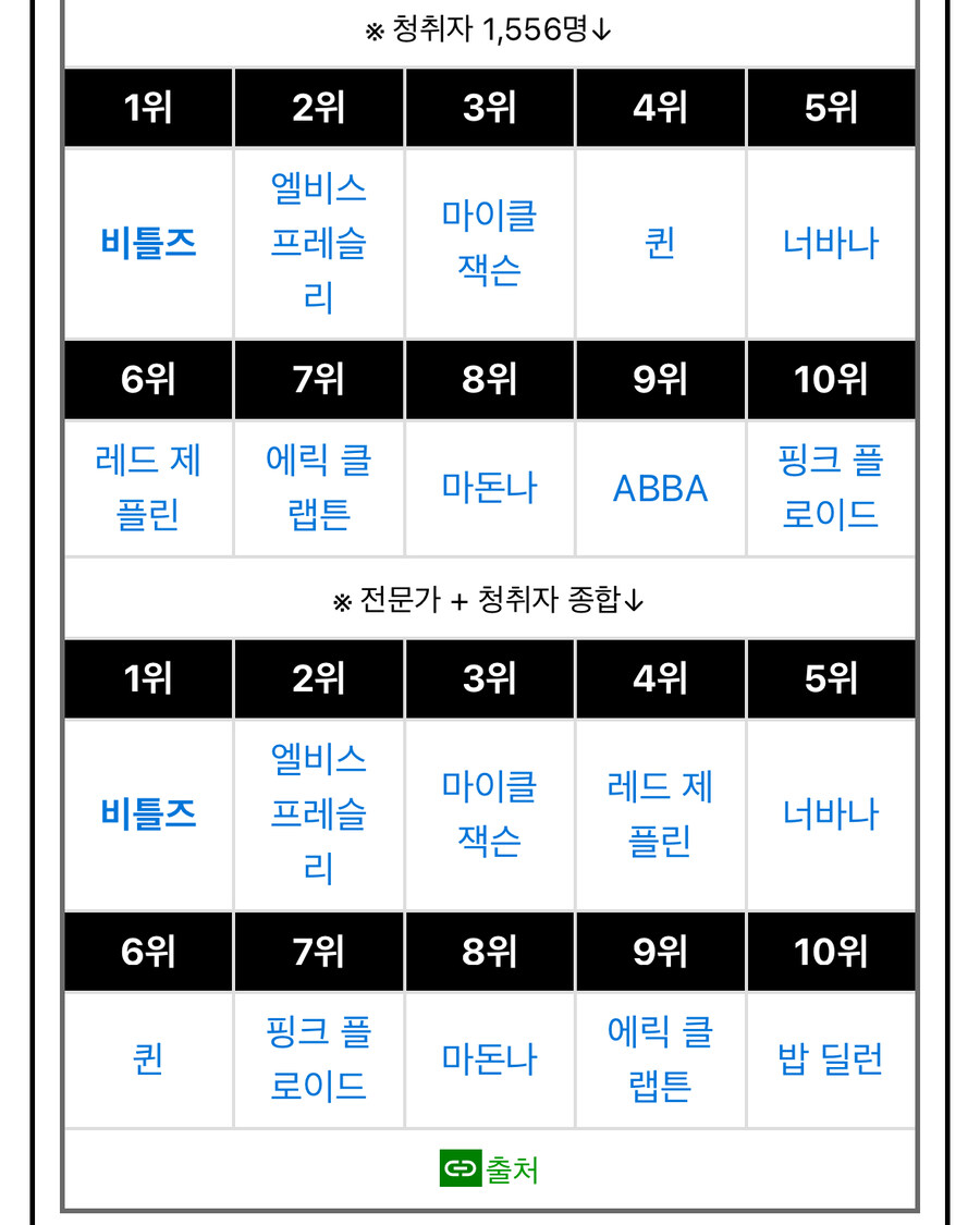 각종 언론들이 산정한 역대 음악 아티스트들 순위.jpg_25.jpg