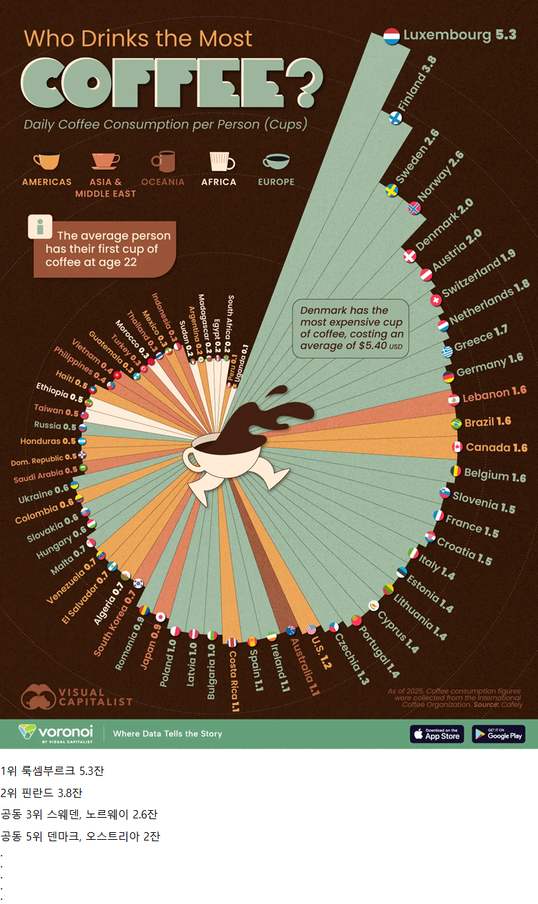 나라별 1인당 하루 평균 커피 소비량_1.png