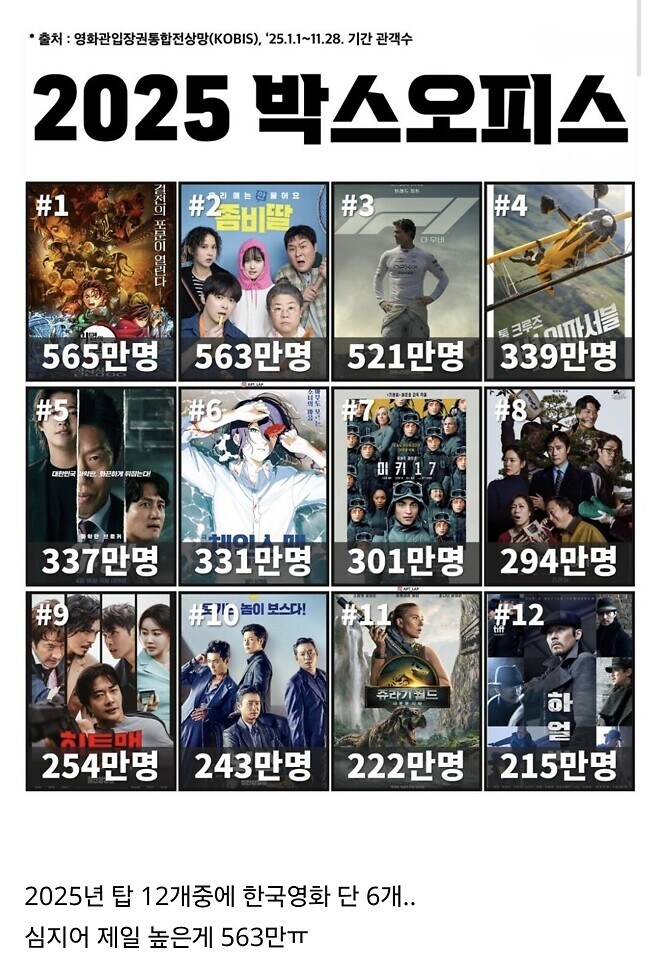 한국영화 폭망인거같은 2025년 박스오피스_1.jpg