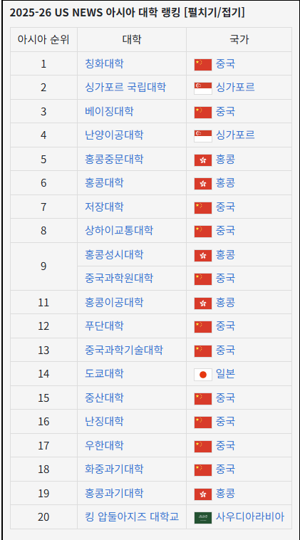 image.png 25년 US 뉴스 선정 아시아 대학 순위