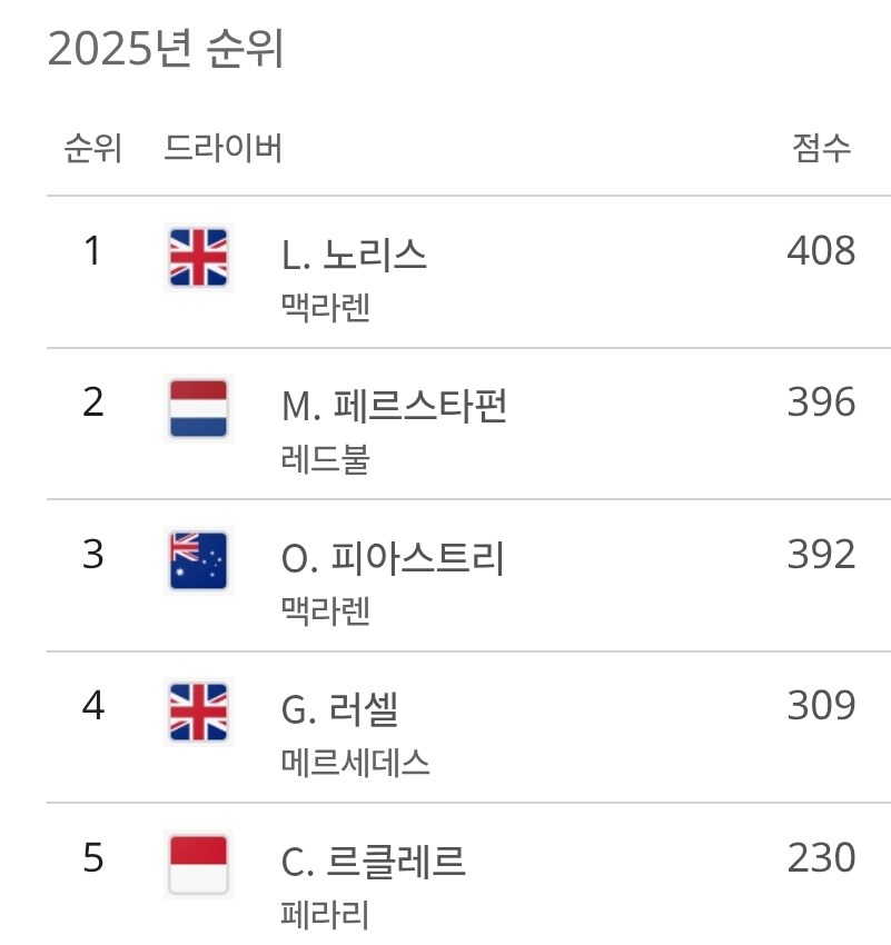 F1) 맥라렌 CEO : 피아 우승보단 막스 우승이 낫다._1.jpg