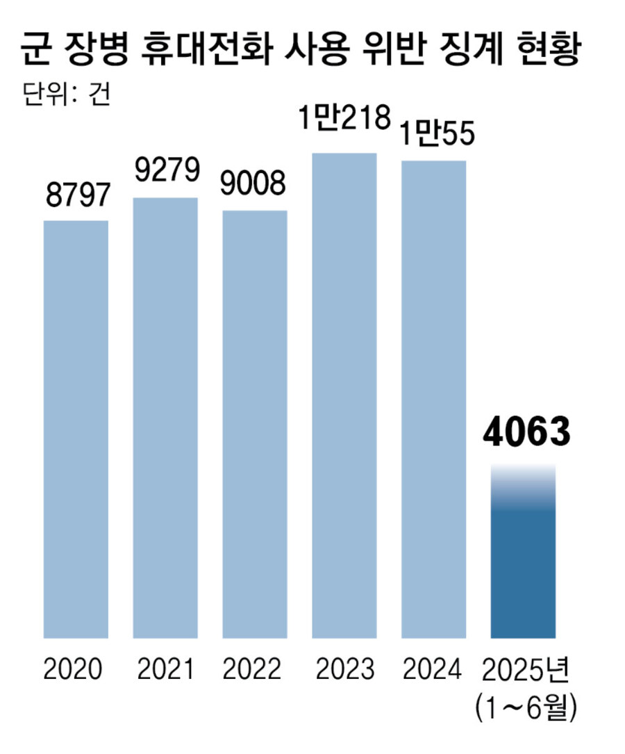 군 휴대폰 징계 연 1만건.. 변호사까지 동원해 이의제기_1.jpg