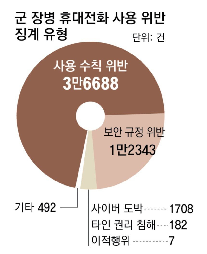 군 휴대폰 징계 연 1만건.. 변호사까지 동원해 이의제기_2.jpg