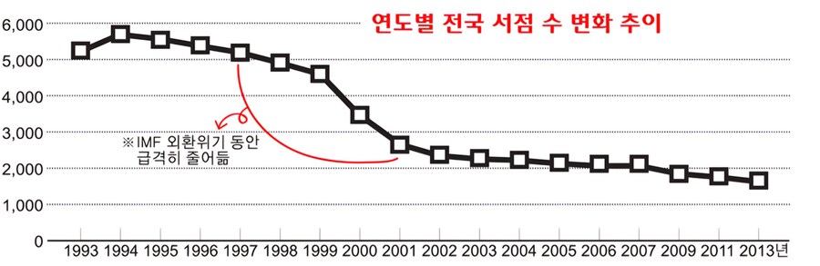 서점 수의 변화 그래프 보면 답이없긴하지_1.jpg