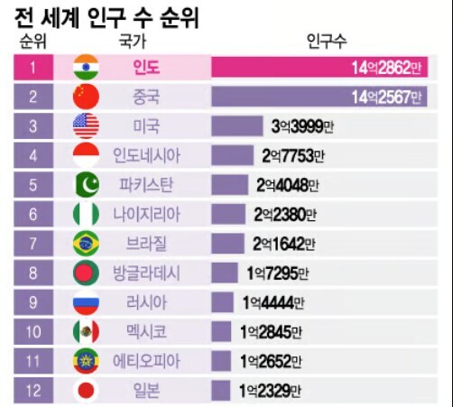 중국 인도에서 10억명이 죽으면 일어나는 일...jpg_1.jpg