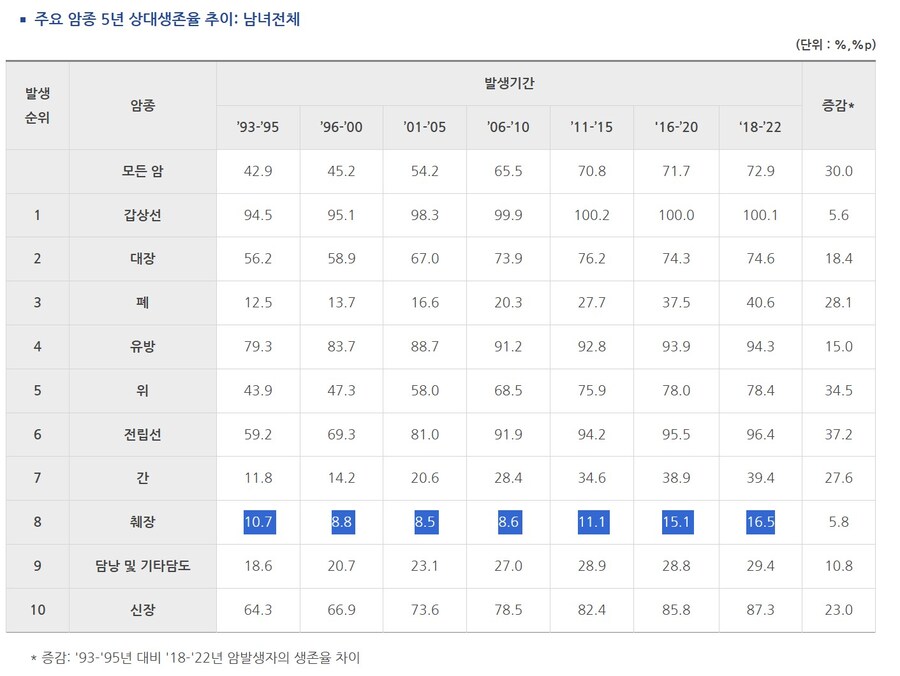 10년만에 생존기간이 2배 높였지만 그래도 ㅈ같은 병_3.jpg