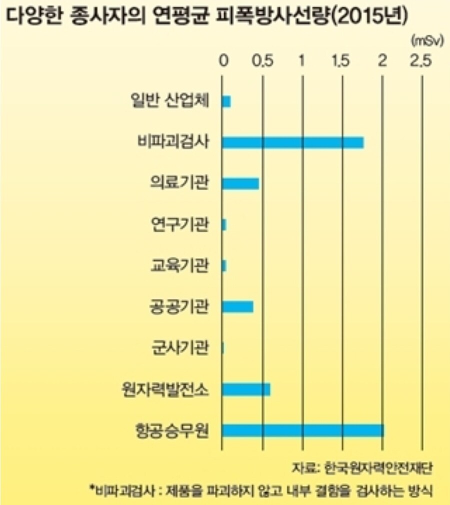 평균 방사선 피폭량이 가장 많은 직업_1.jpg