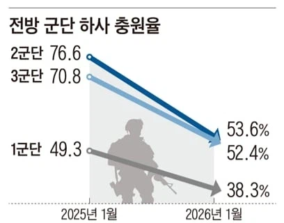 전방 군단, 하사 충원율 50%도 못채워_2.webp