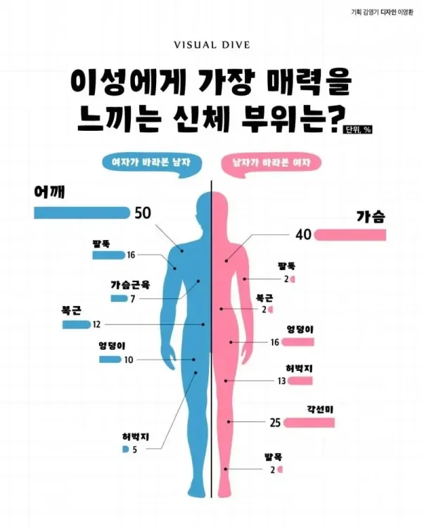 남녀 가장 끌리는 신체 부위_1.webp