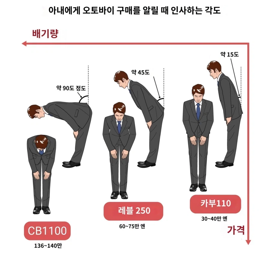 아내에게 오토바이 사게 해주셔서 고맙습니다 라고 인사할 때의 각도_1.webp
