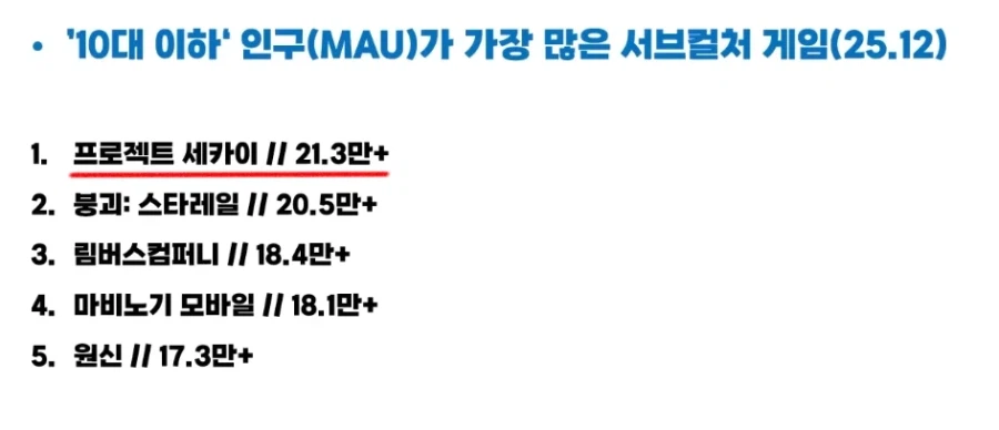 10대 이하 인구가 가장 많은 서브컬쳐 게임!_1.webp