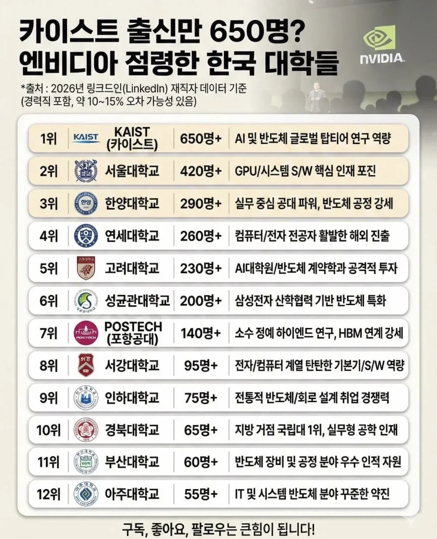 엔비디아에 재직중인 한국대학 출신 순위_1.webp