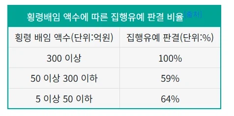 횡령/배임 액수가 높을수록 형량이 낮게 나오는 아이러니한 이유_1.webp
