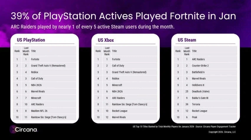 1월 한달 동안 미국에서 가장 많이 플레이 한 게임은 포트나이트_2.webp