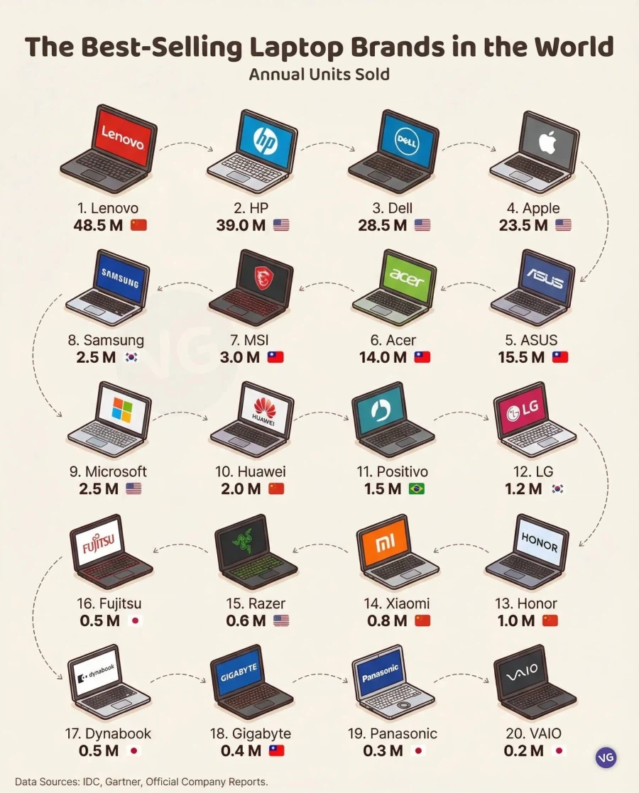 세계의 노트북 판매 순위_1.webp