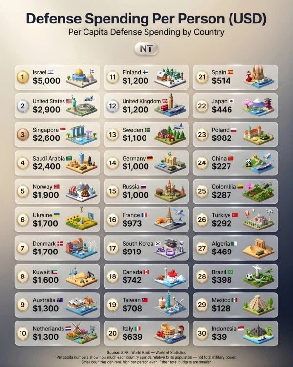 국민 1인당 국방비 지출 순위_1.webp