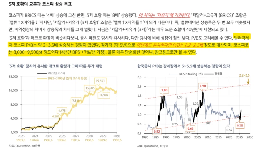 KB증권 3저호황 코스피 20,000레포트는 허위_1.webp
