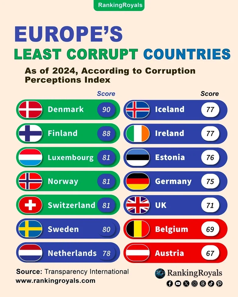 유럽 청렴도 순위_1.webp