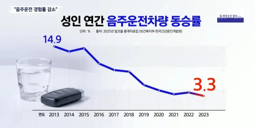 음주운전이 급감하고 있다는 한국.JPG_5.webp