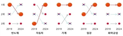 2025년에 발표한 한국무역협회 한중일 수출경쟁력 보고서_2.webp