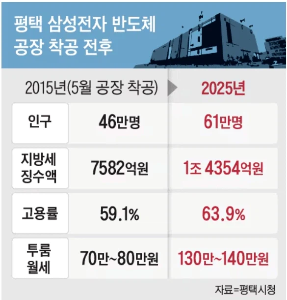 삼성 평택캠퍼스 건설 현장 전국서 노동자 2만명 몰려_5.webp