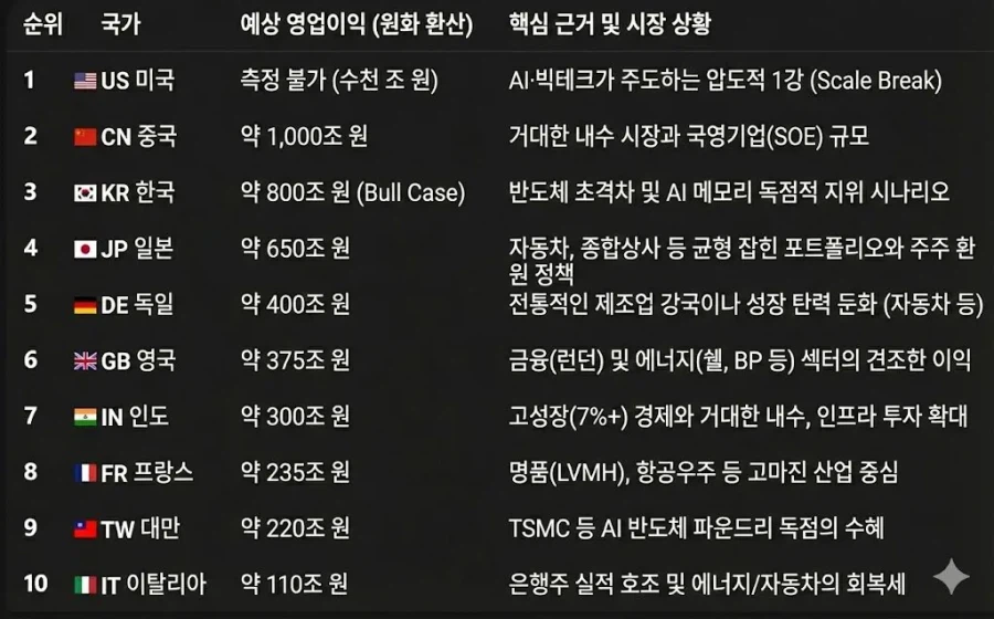 한국 상장사 총 영업이익이 일본 제끼고 중국 바로 아래까지 추격할 전망_1.webp