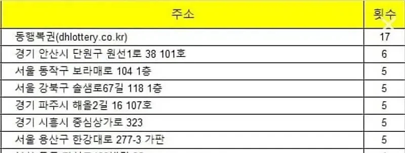 의외인 로또 1등 당첨 명당_1.webp