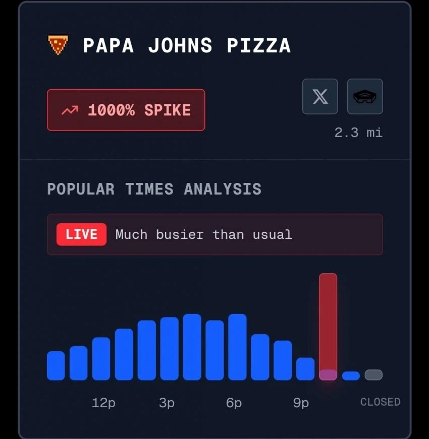 펜타곤 피자지수 2000% 돌파 ㄷㄷㄷ_1.webp