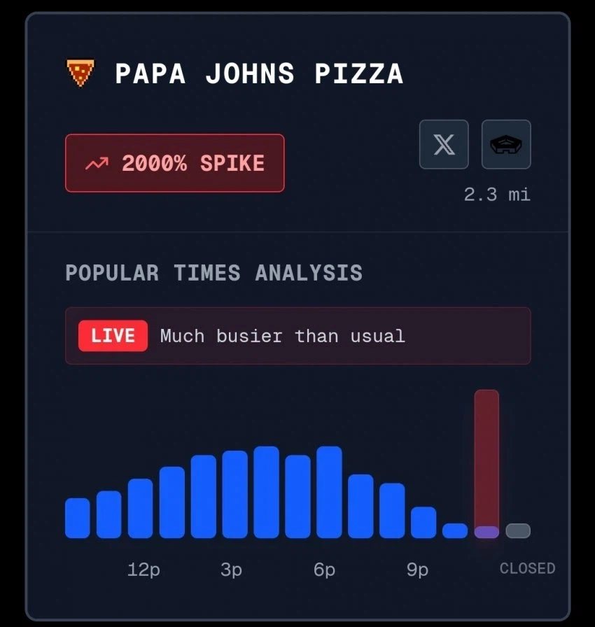 펜타곤 피자지수 2000% 돌파 ㄷㄷㄷ_3.webp