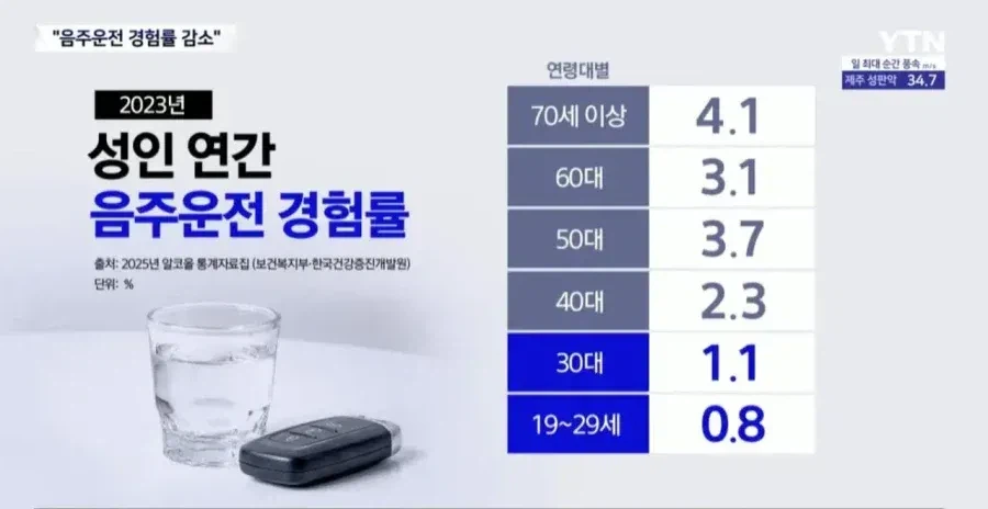 음주운전이 급감하고 있다는 한국_4.webp