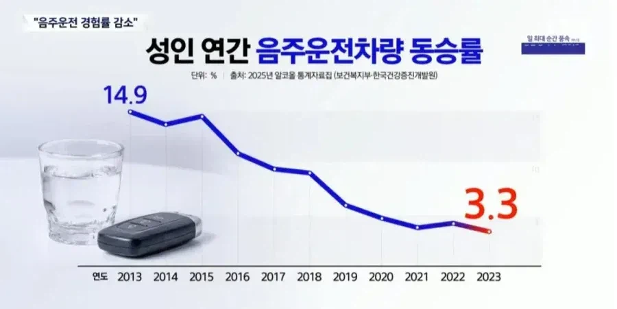 음주운전이 급감하고 있다는 한국_5.webp