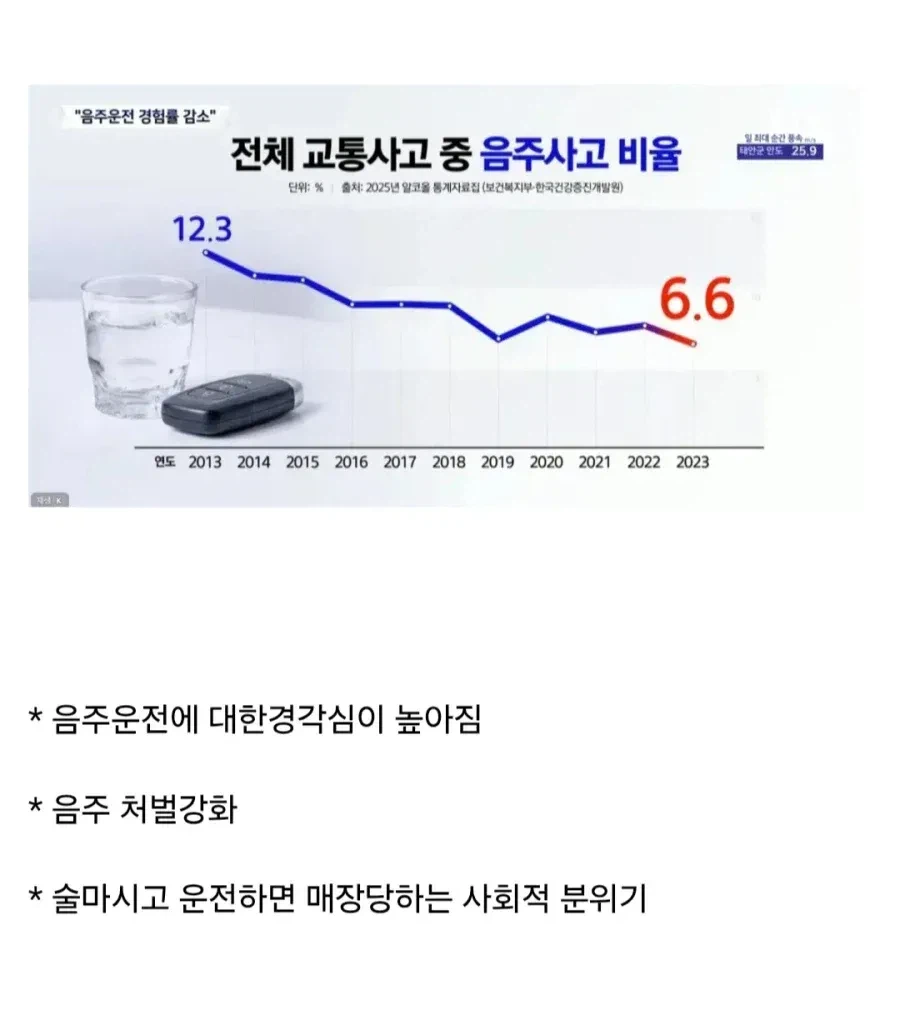음주운전이 급감하고 있다는 한국_6.webp